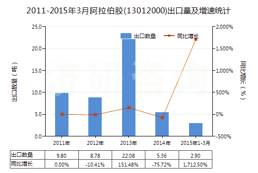 2011-2015年3月阿拉伯膠(13012000)出口量及增速統(tǒng)計 2011-2015年3月阿拉伯膠(13012000)出口量及增速統(tǒng)計